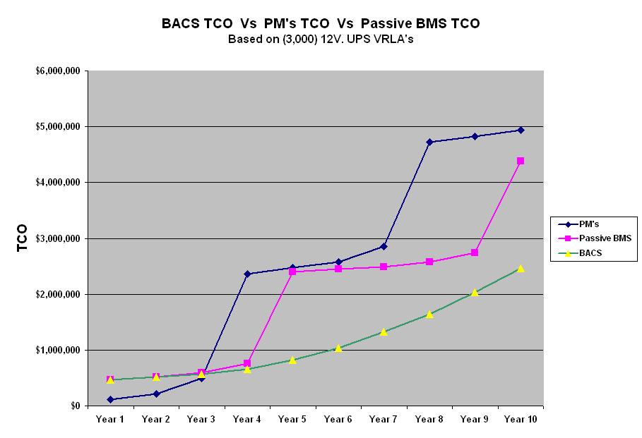 Total Cost of Ownership (TCO) comparison over 10 years